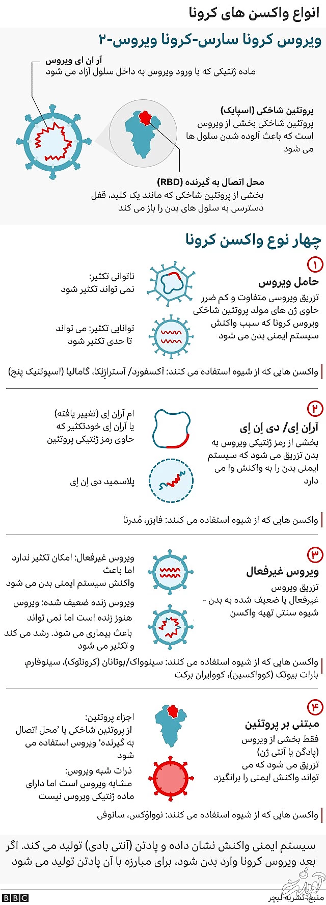 انواع واکسن کرونا